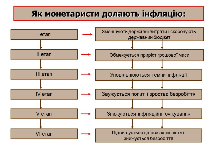 Як монетаристи долають інфляцію: І етап ІІ етап ІІІ етап Зменшують державні витрати і